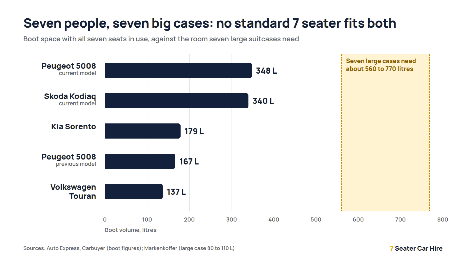 Bar chart of 7 seater boot space with all seats in use: Peugeot 5008 348 litres, Skoda Kodiaq 340, Kia Sorento 179, previous Peugeot 5008 167, Volkswagen Touran 137, all short of the 560 to 770 litres seven large suitcases need
